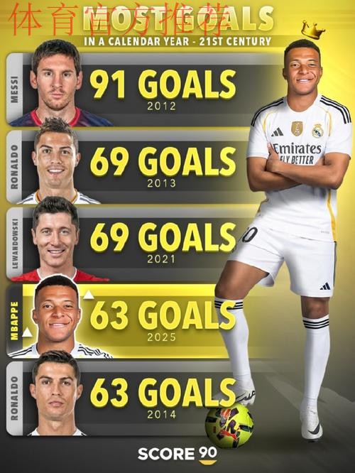 姆巴佩2025年进63球并列本世纪自然年进球榜第四 姆巴佩2025年进63球并列本世纪自然年进球榜第四